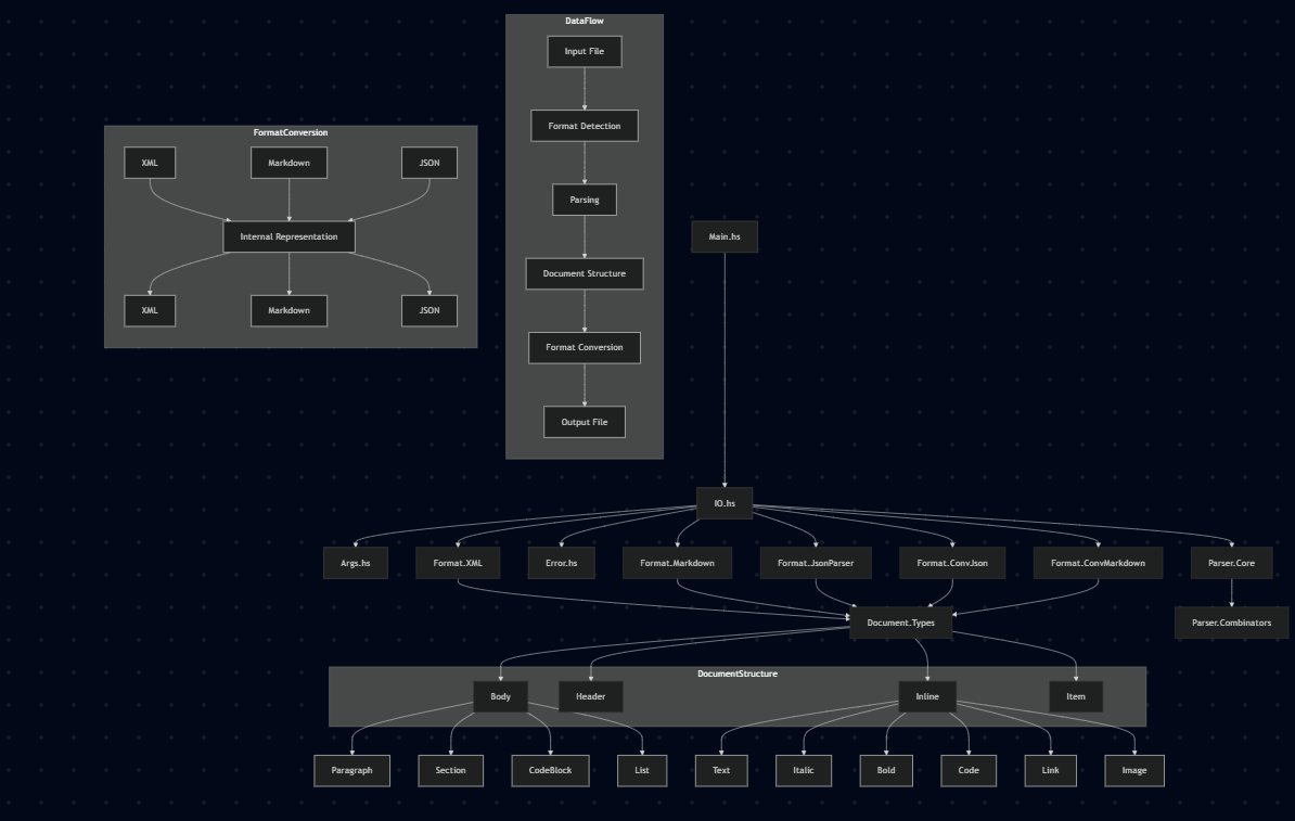 Architecture du projet myPandoc